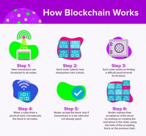 How To Build A Blockchain Application Mobindustry 8610