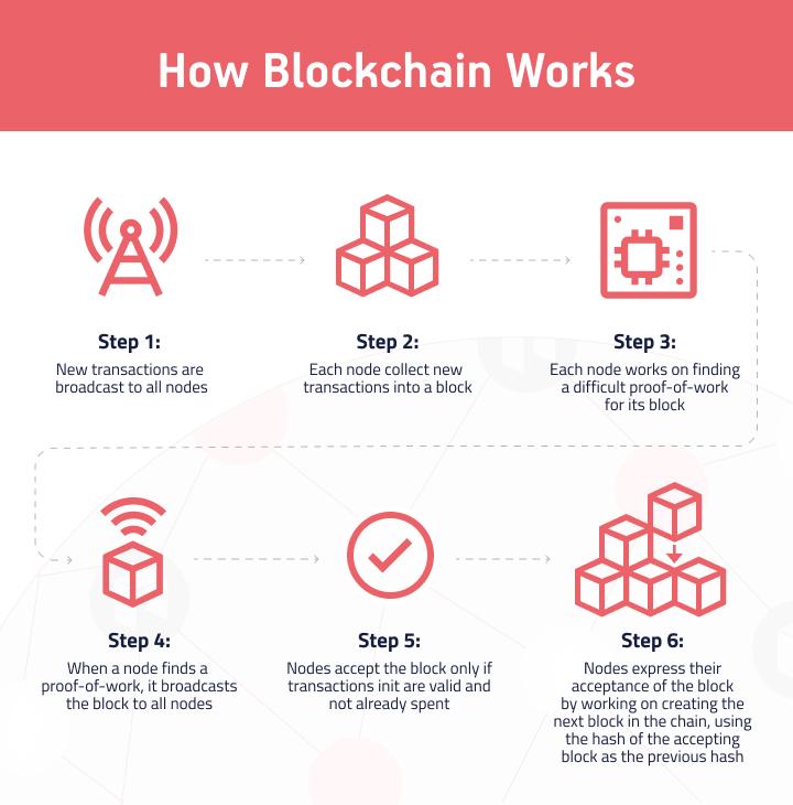 How To Build A Blockchain Application