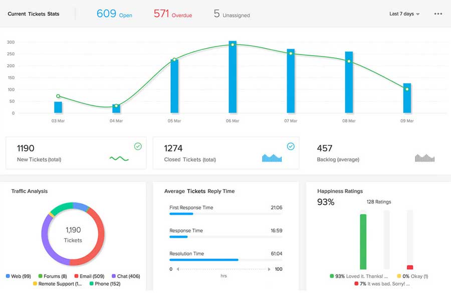 machine learning saas ideas