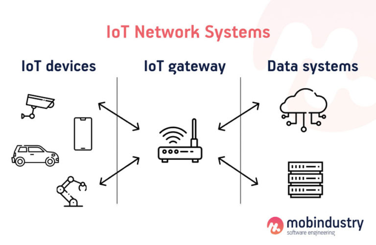 How to Create Web Dashboards for IoT Devices | Mobindustry