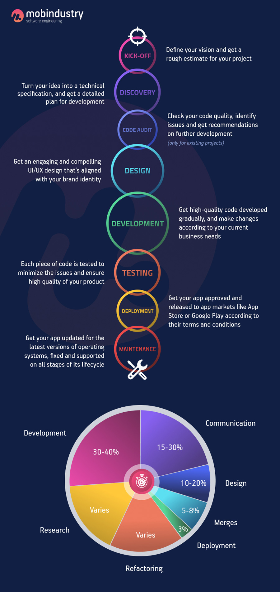 mobile app development process