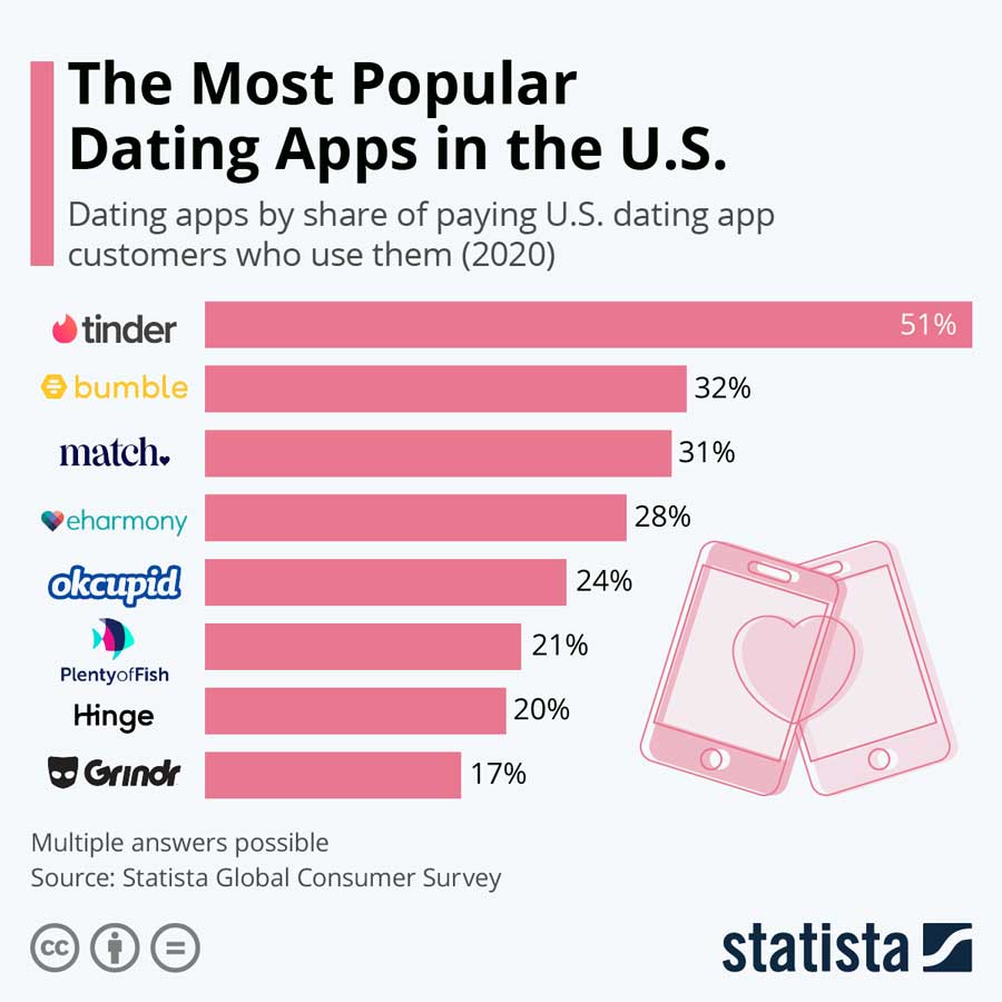 DE: Tinder monthly android downloads 2019-2020