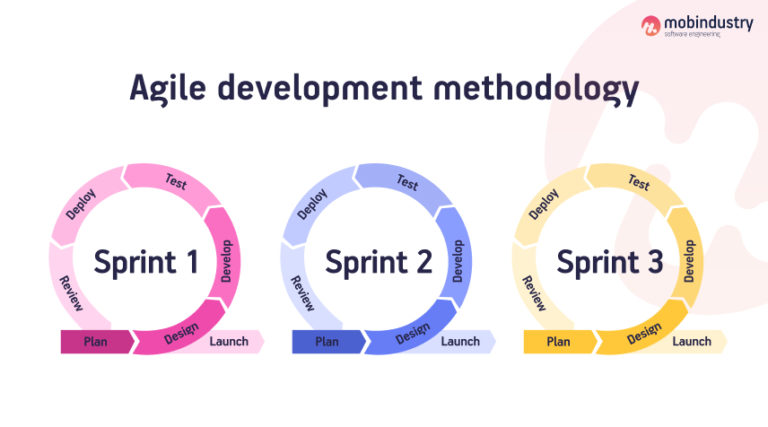 Software Development Methodologies: How to Choose the Right One for ...