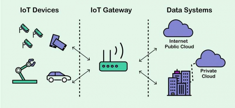 Web dashboards for IoT devices | Mobindustry