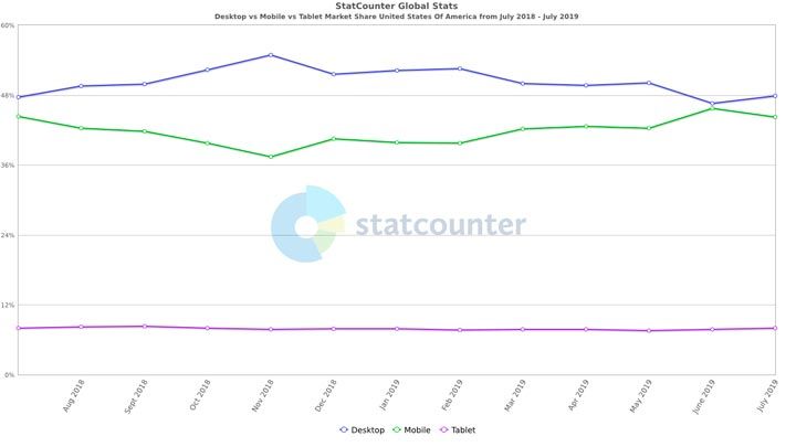 mobile web us share market