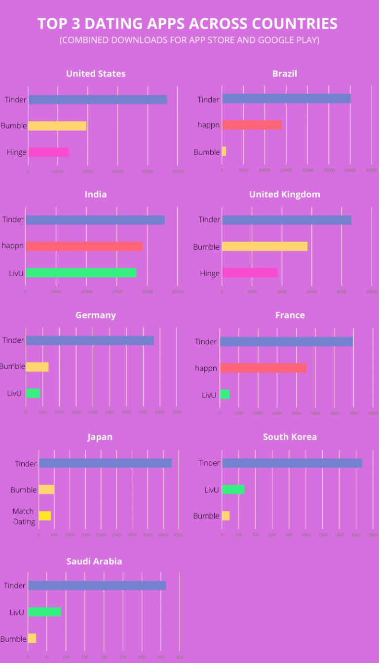 best dating apps by country