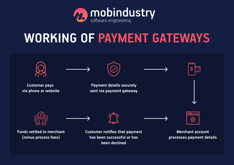 How To Choose A Payment Gateway For Your Ecommerce Project Mobindustry