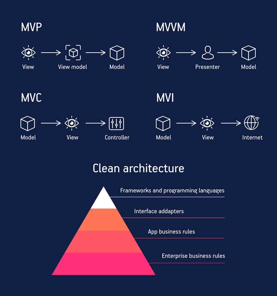 architecture for mobile apps