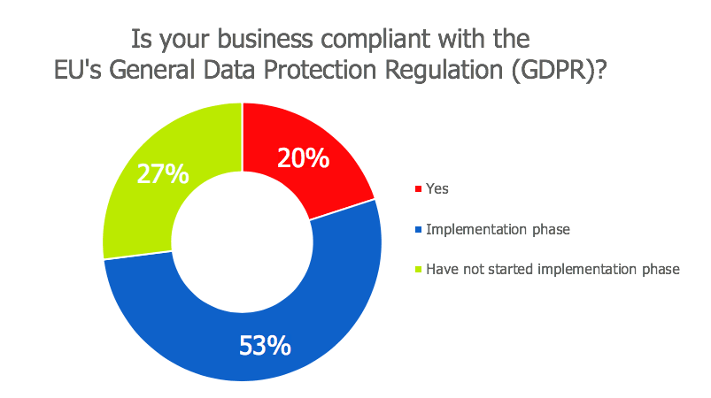 gdpr compliance statistics