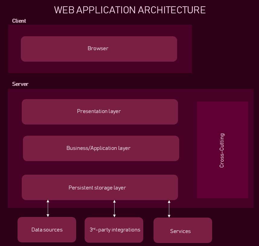 web application architecture diagram