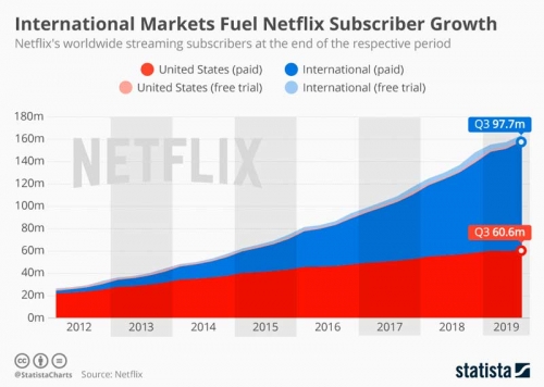 trends on netflix